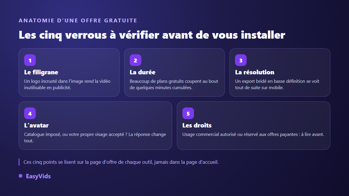 Les cinq limites d'une offre gratuite d'outil d'avatar IA : filigrane, durée, résolution, origine de l'avatar et droits d'usage