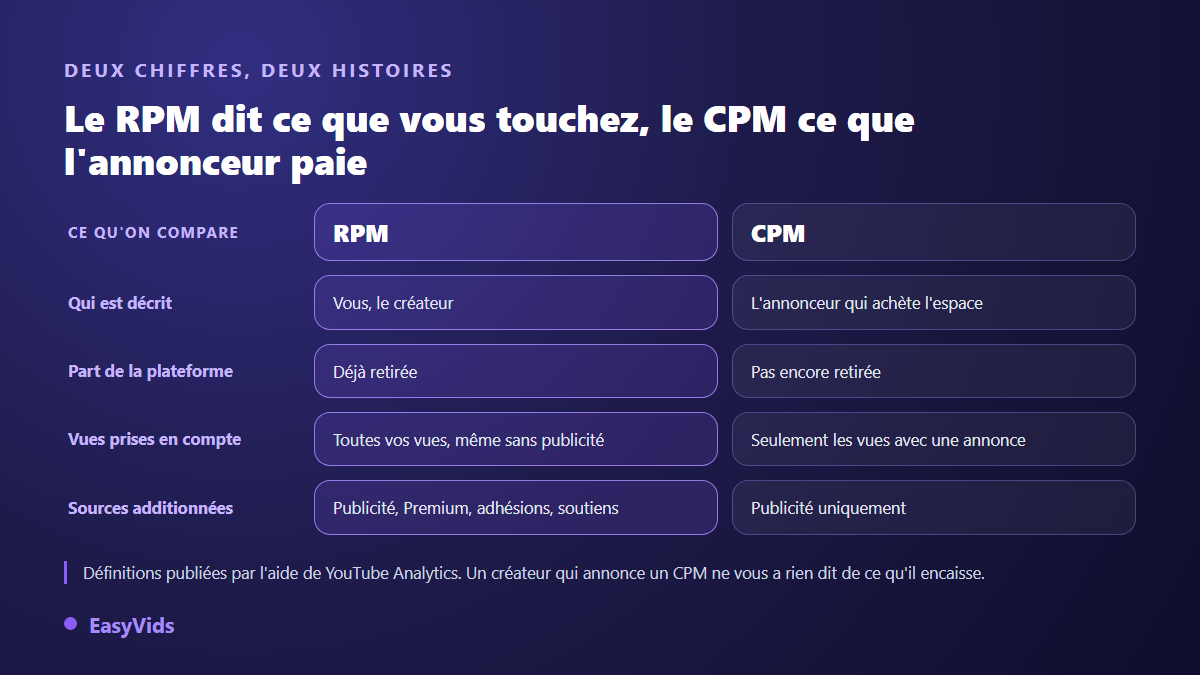Comparaison du RPM YouTube et du CPM : qui est décrit, part de la plateforme, vues comptées et sources de revenus additionnées