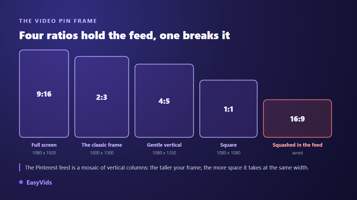 Pinterest video Pin aspect ratios compared: 9:16, 2:3, 4:5, 1:1 and 16:9 to avoid