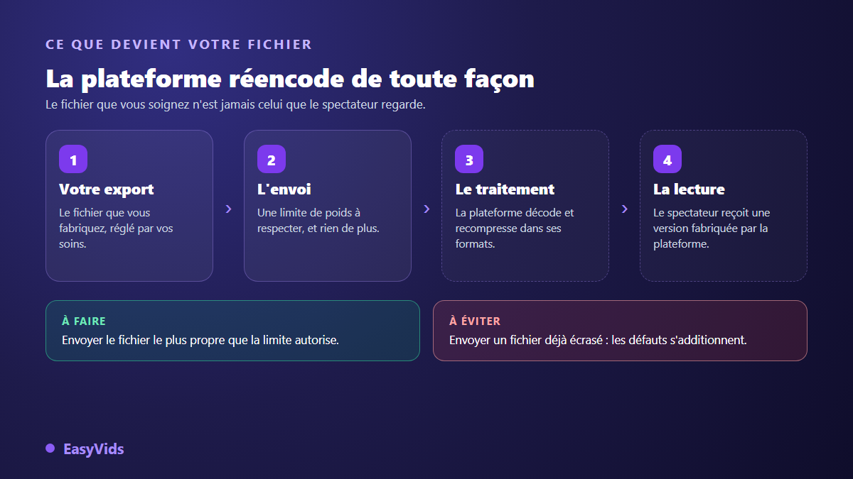 Le parcours d'un fichier vidéo : votre export, l'envoi, le réencodage par la plateforme, puis la lecture par le spectateur