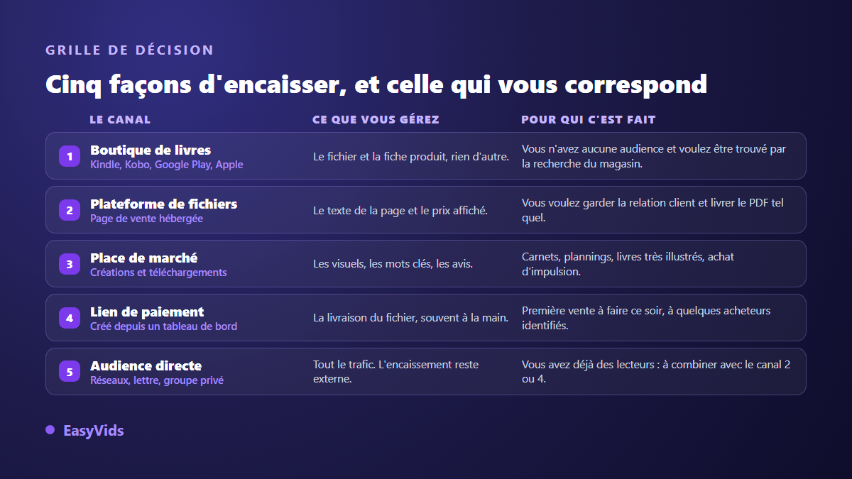 Grille de décision des cinq canaux pour vendre un ebook sans site internet, avec ce que gère le vendeur et le profil auquel chaque canal convient