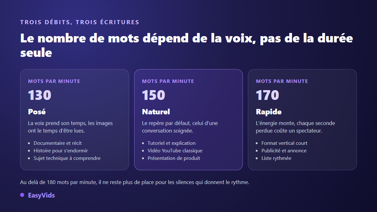 Trois débits de voix off pour un script vidéo : 130 mots par minute posé, 150 naturel, 170 rapide, avec leurs usages