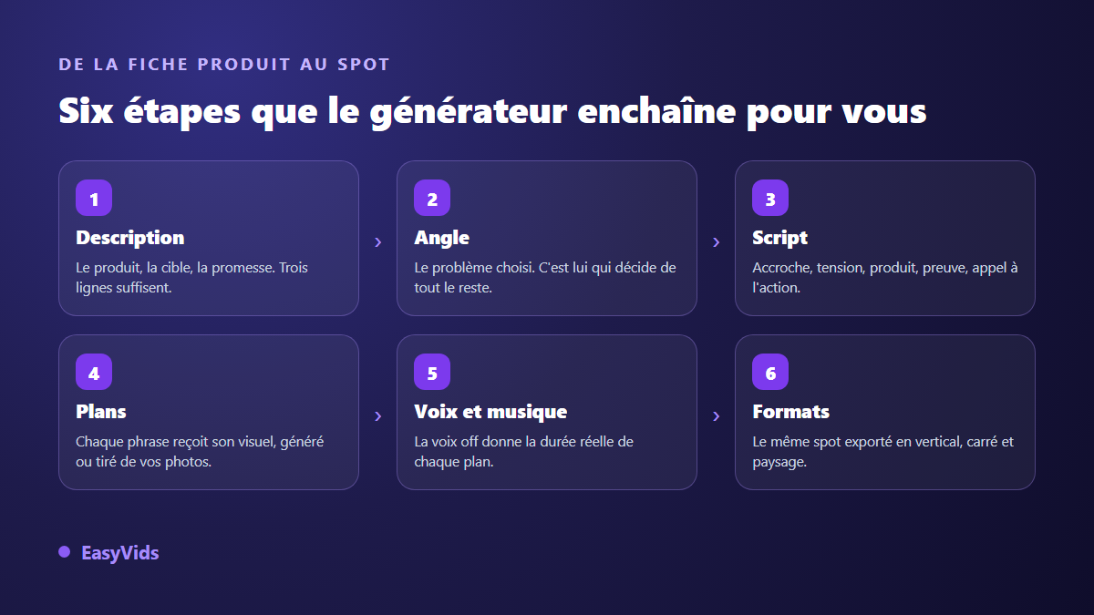 Les six étapes d'un générateur de publicité IA : description produit, angle, script, plans, voix et musique, formats d'export