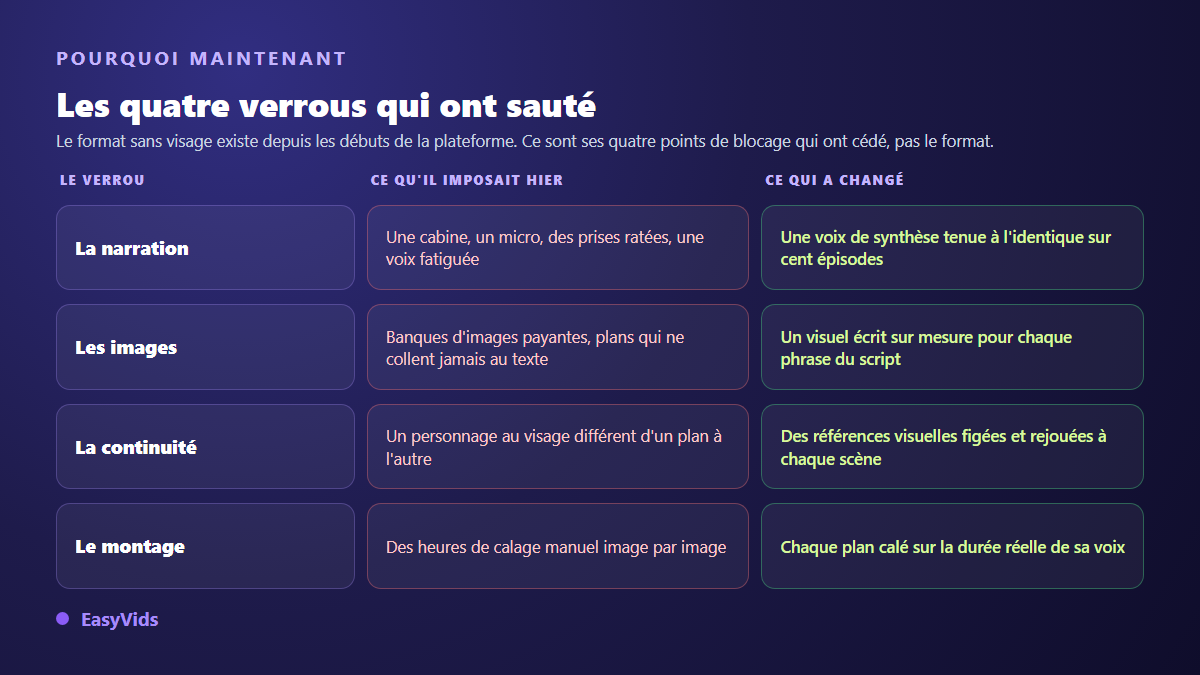 Les quatre verrous d'une chaîne YouTube sans visage : narration, images, continuité et montage, avant et maintenant