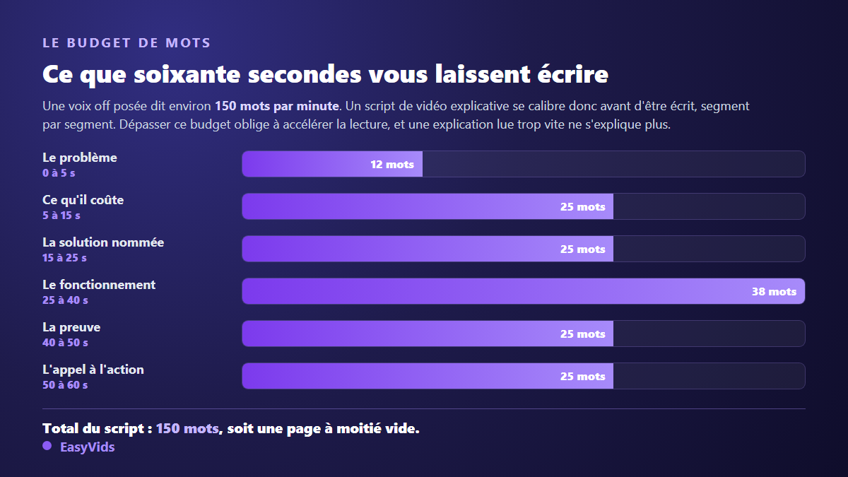 Répartition des 150 mots d'un script de vidéo explicative de 60 secondes entre les six segments