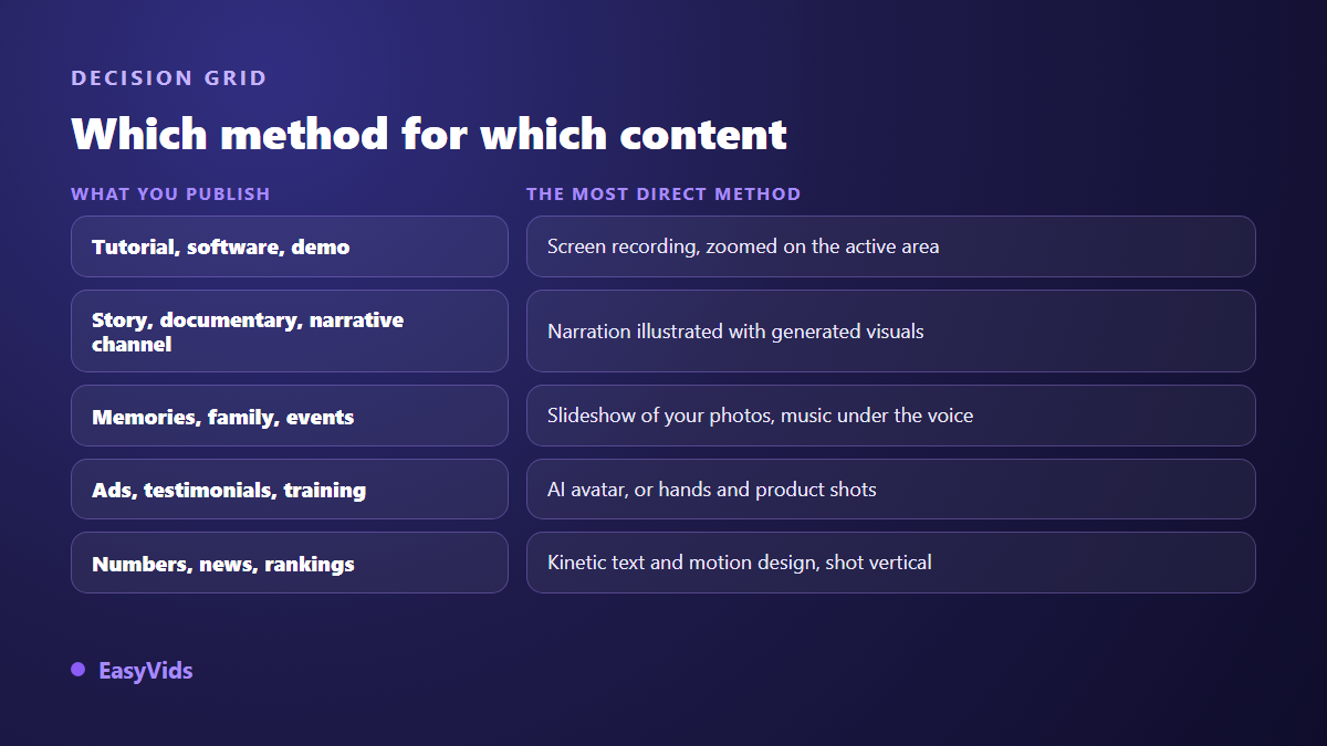 Decision grid for choosing a faceless video method depending on the type of content you publish