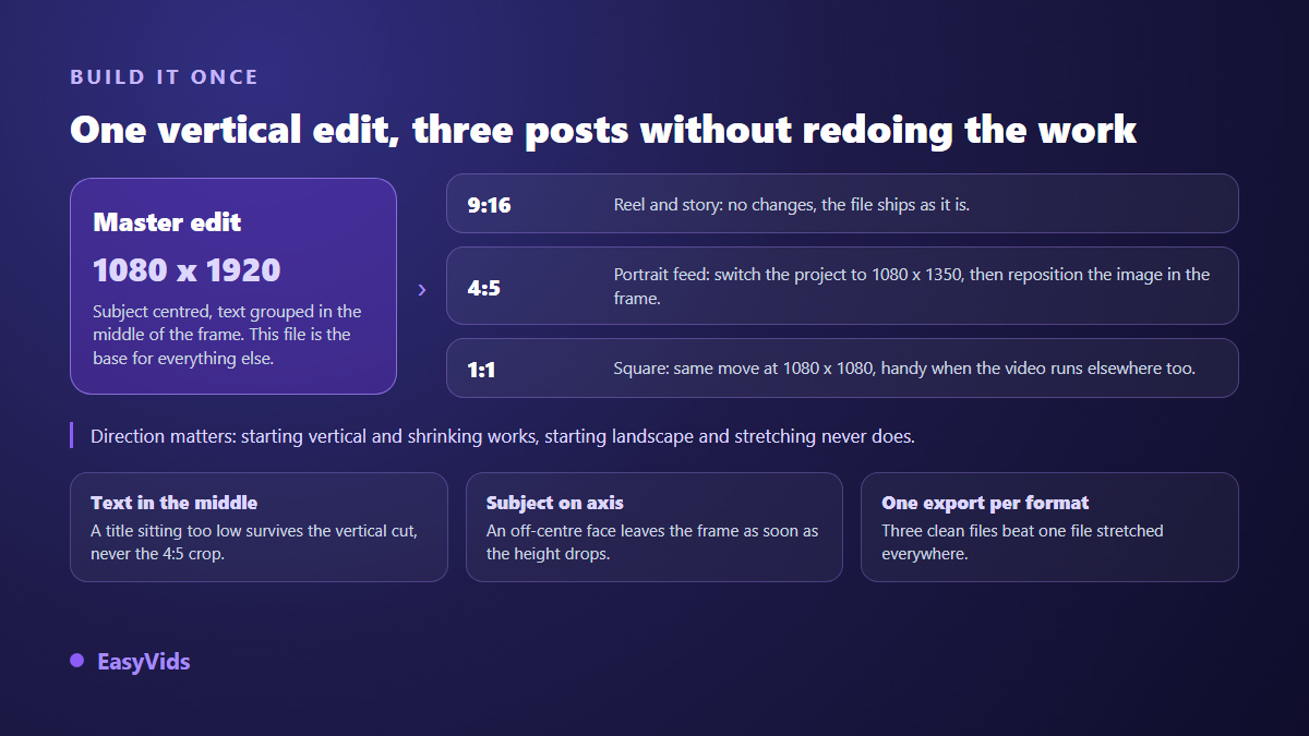 Master edit method: one vertical 1080 x 1920 master exported to 4:5 for the feed and 1:1 for the square format
