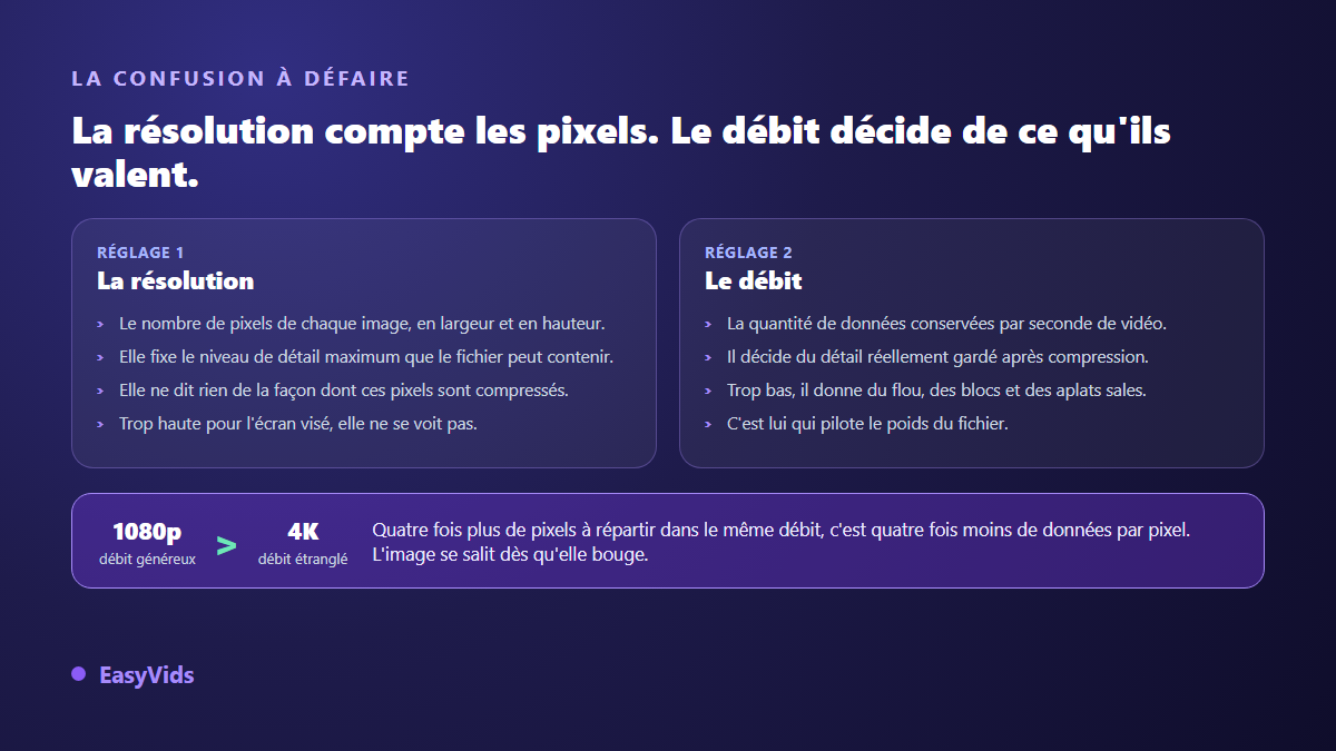 Différence entre résolution et débit vidéo : la grille de pixels d'un côté, les données conservées par seconde de l'autre