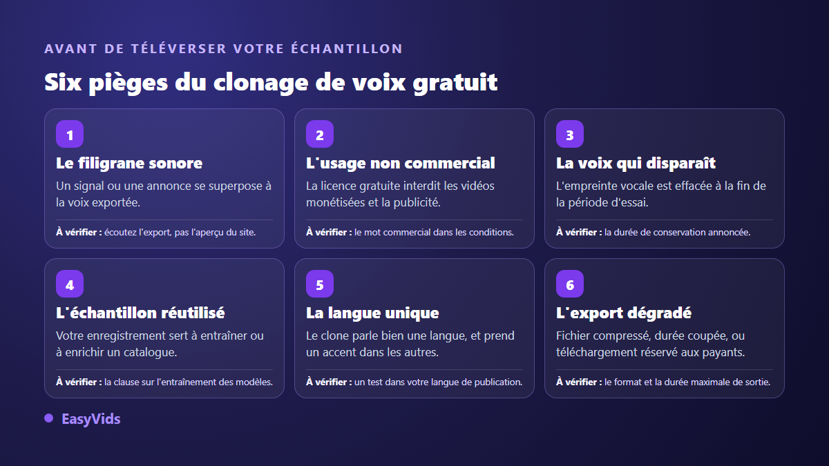 Six pièges du clonage de voix gratuit : filigrane sonore, usage non commercial, voix effacée, échantillon réutilisé, langue unique, export dégradé