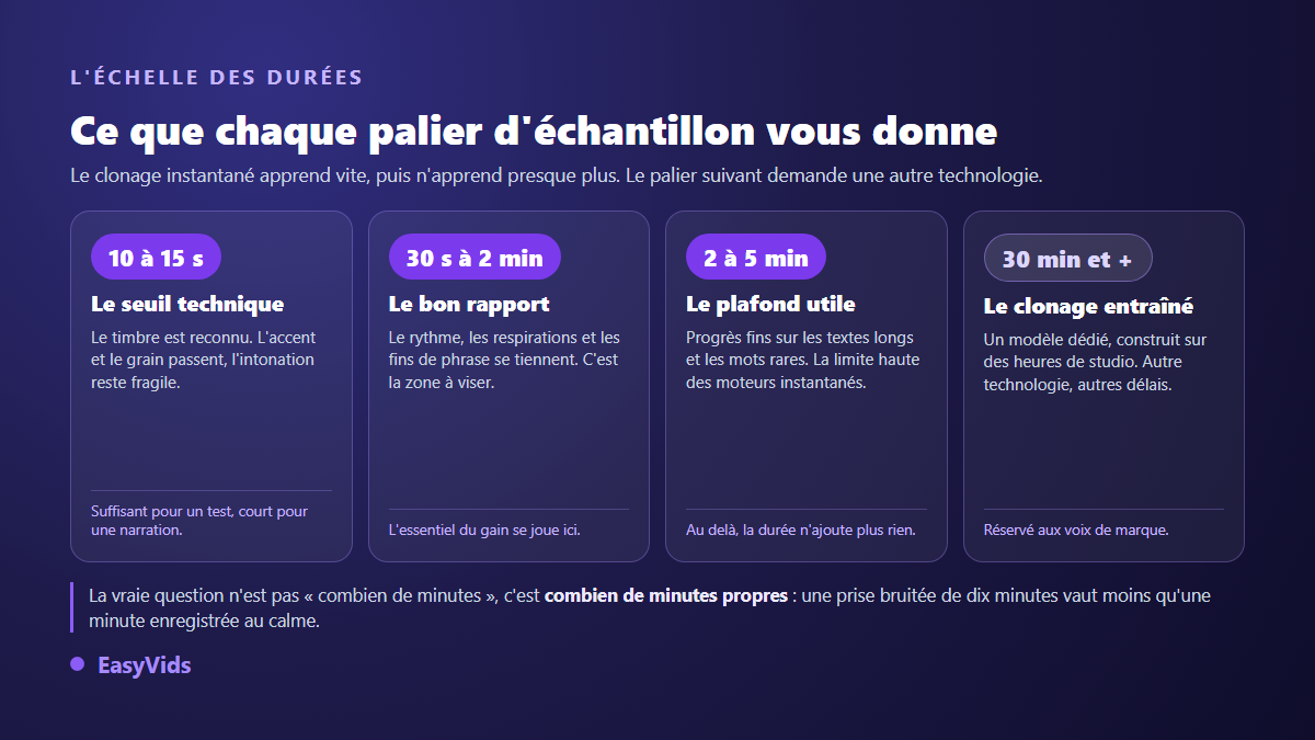 Échelle des durées d'échantillon pour cloner une voix : 15 secondes, 2 minutes, 5 minutes et 30 minutes