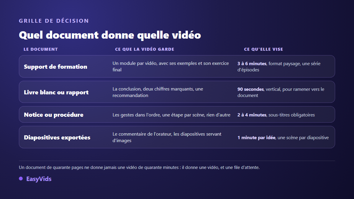 Grille de décision pour transformer un document en vidéo : support de formation, livre blanc, notice, diapositives exportées
