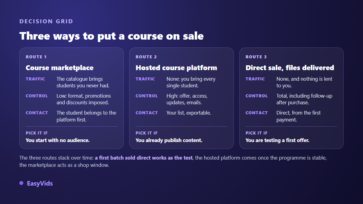 Decision grid for selling an online course: course marketplace, hosted course platform or direct file delivery