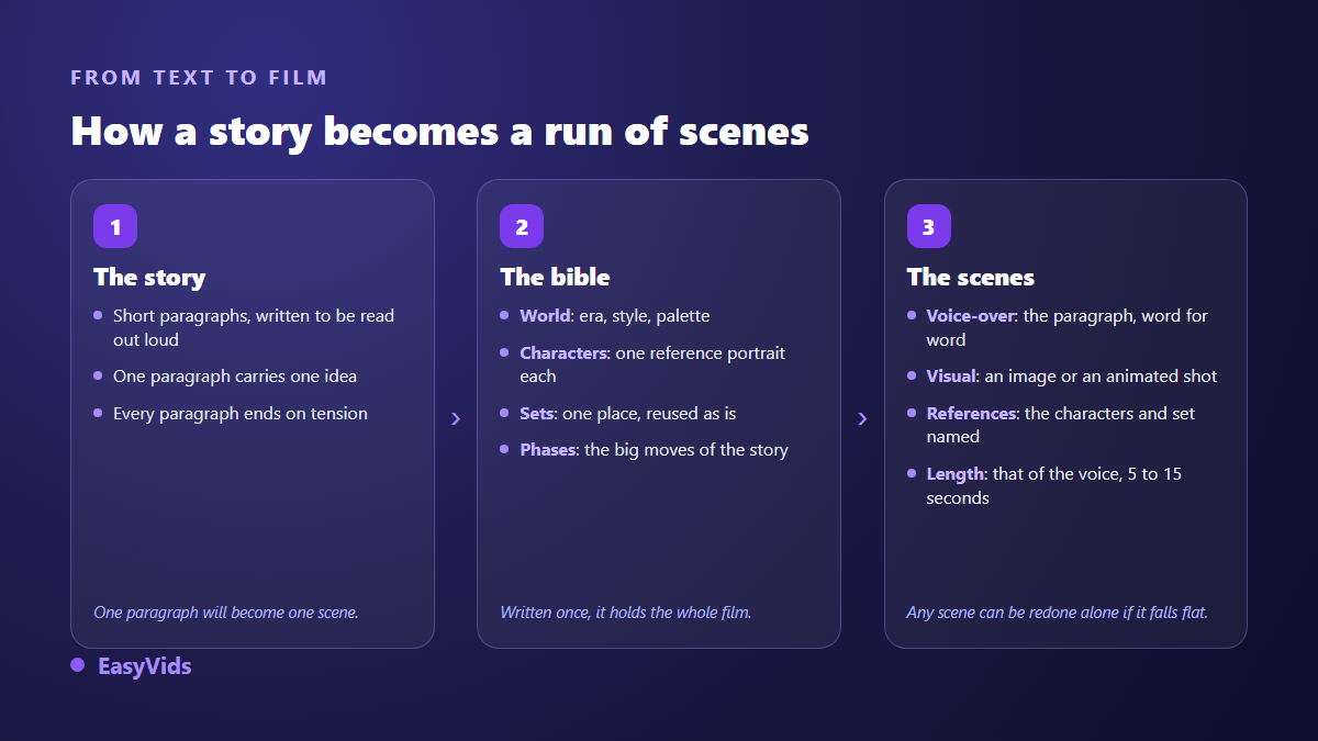 From written story to video: paragraphs become scenes through a bible of universe, characters, locations and phases