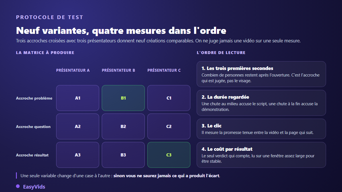 Matrice de test publicitaire de neuf variantes UGC et ordre de lecture des quatre mesures de performance