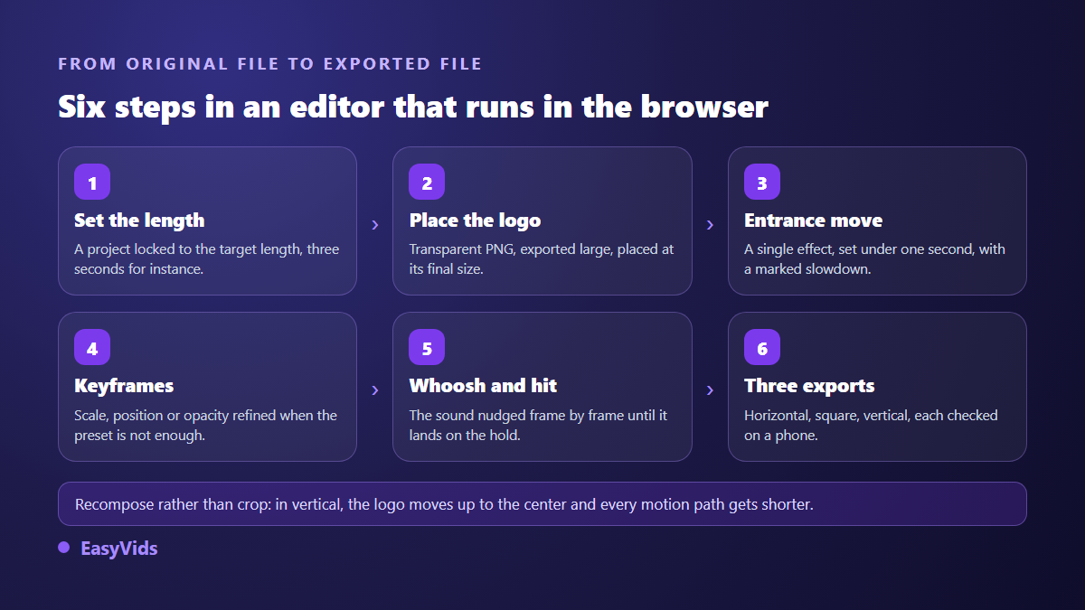 The six steps to create a logo animation in an online editor, from the transparent PNG file to three exported formats