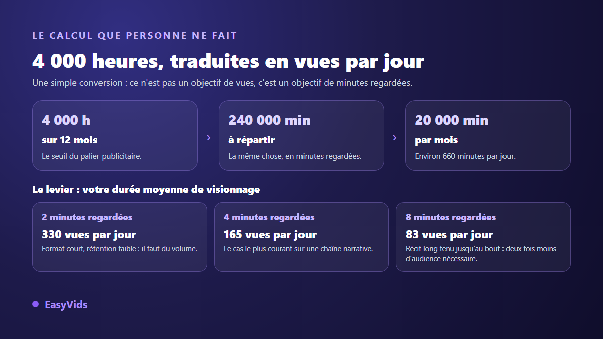 Calcul du seuil de monétisation YouTube : 4 000 heures converties en minutes regardées par jour selon la durée moyenne de visionnage