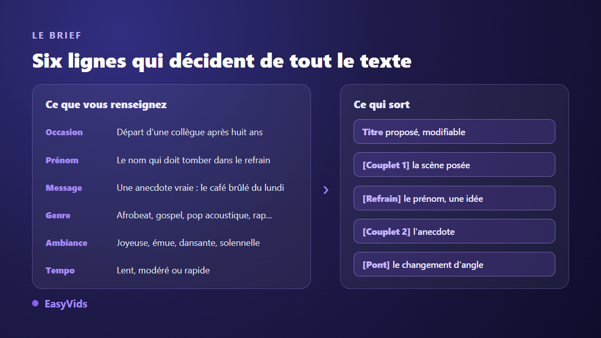Les six champs d'un brief de paroles de chanson IA : occasion, prénom, message, genre, ambiance et tempo
