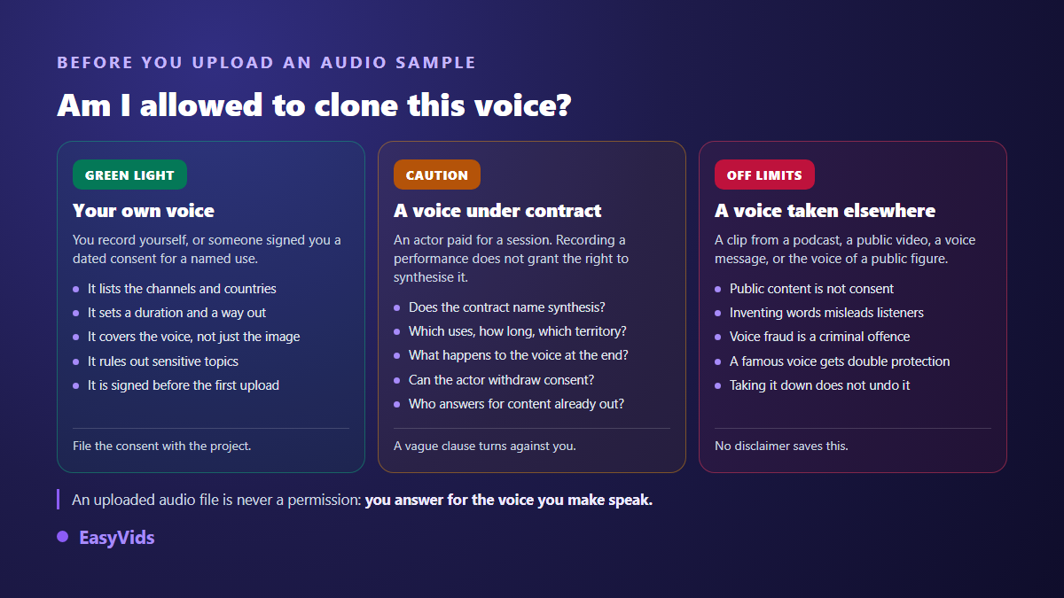 Decision grid showing when AI voice cloning is allowed, risky or forbidden