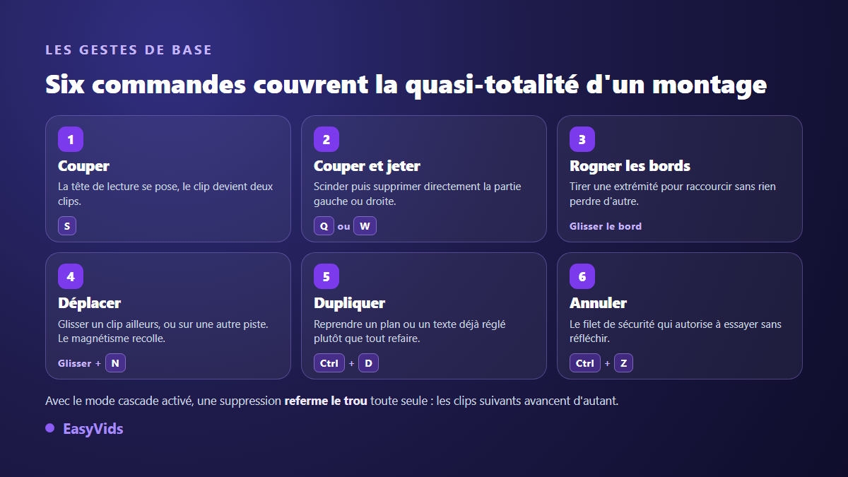 Les six gestes de base du montage vidéo en ligne : couper, couper et jeter, rogner, déplacer, dupliquer, annuler, avec leurs raccourcis clavier