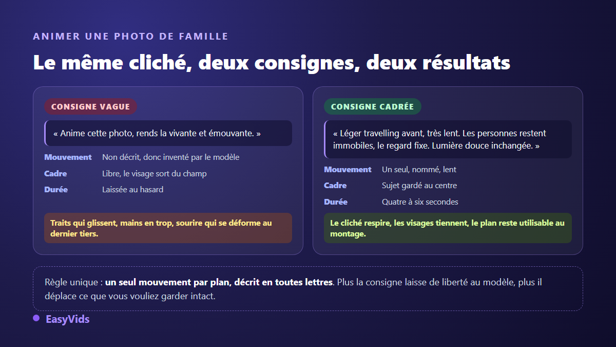 Comparaison de deux consignes pour animer une photo de famille avec l'IA, la version vague qui déforme les visages et la version cadrée