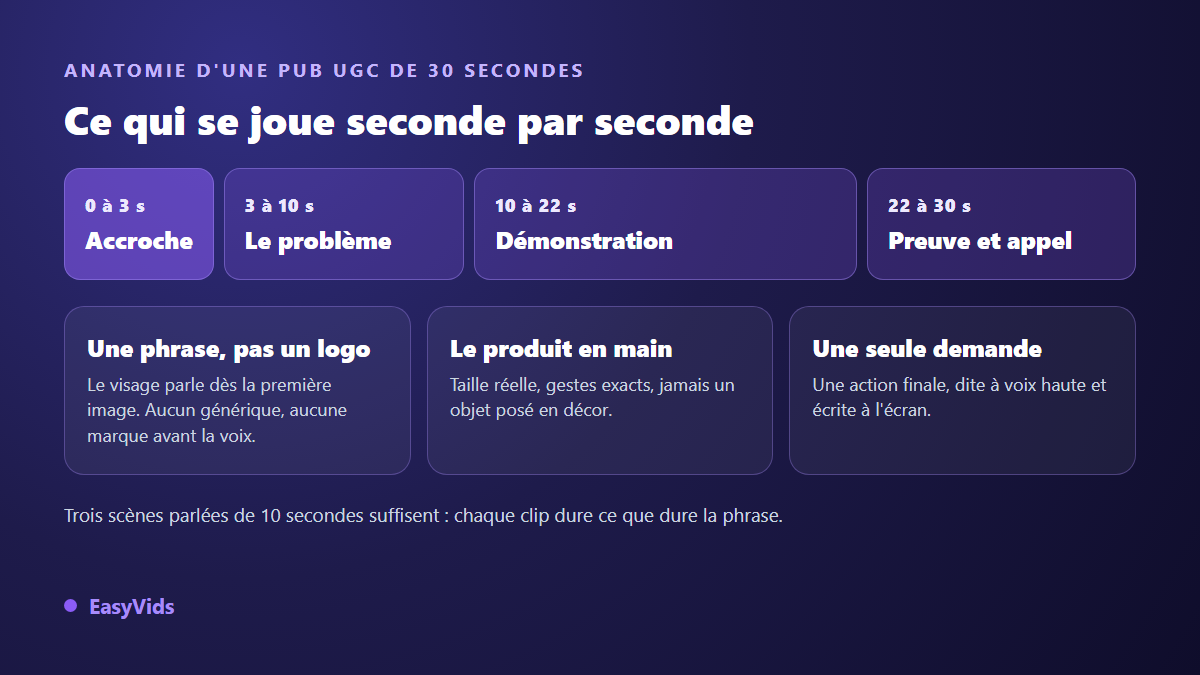 Anatomie d'une publicité UGC de 30 secondes : accroche, problème, démonstration, preuve et appel à l'action