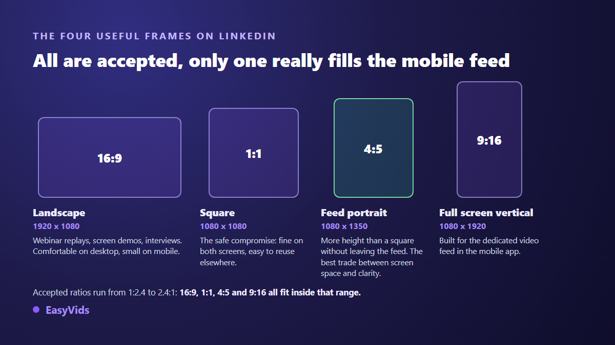 LinkedIn video aspect ratios compared: 16:9, 1:1, 4:5 and 9:16 with their pixel dimensions