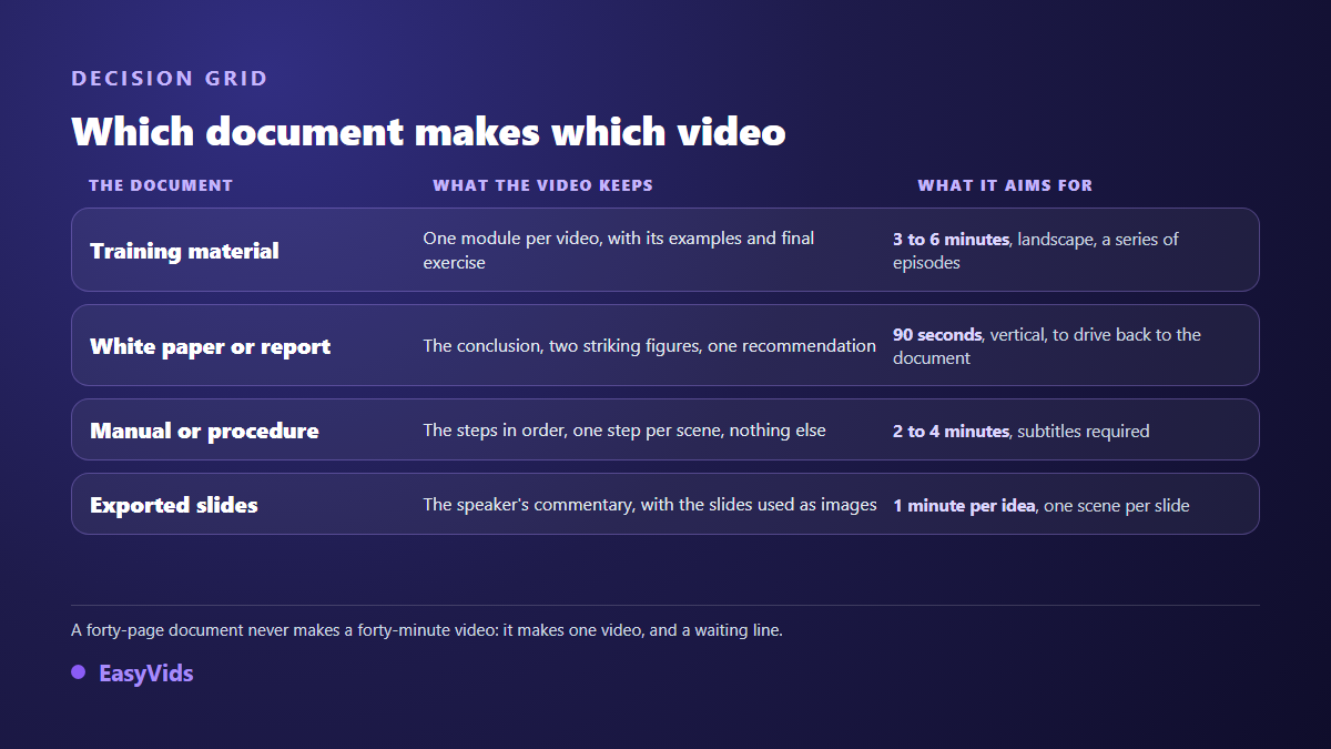 Decision grid for turning a document into video: training manual, white paper, procedure, exported slides