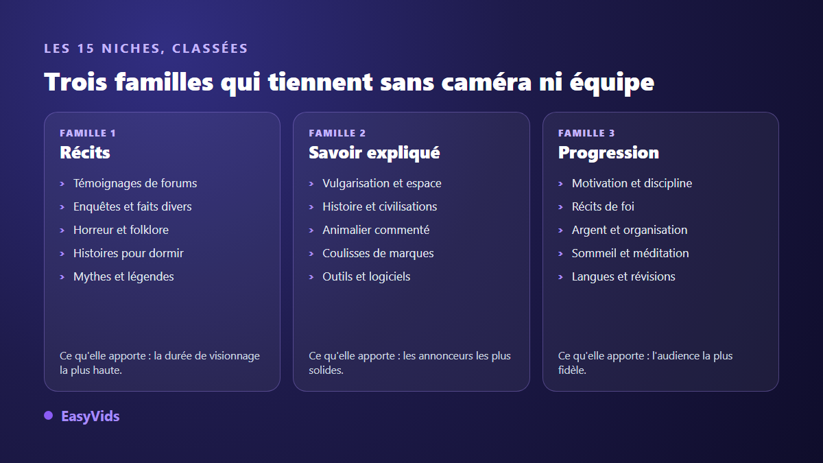 Les quinze niches YouTube pour chaîne automatisée classées en trois familles : récits, savoir expliqué et progression personnelle