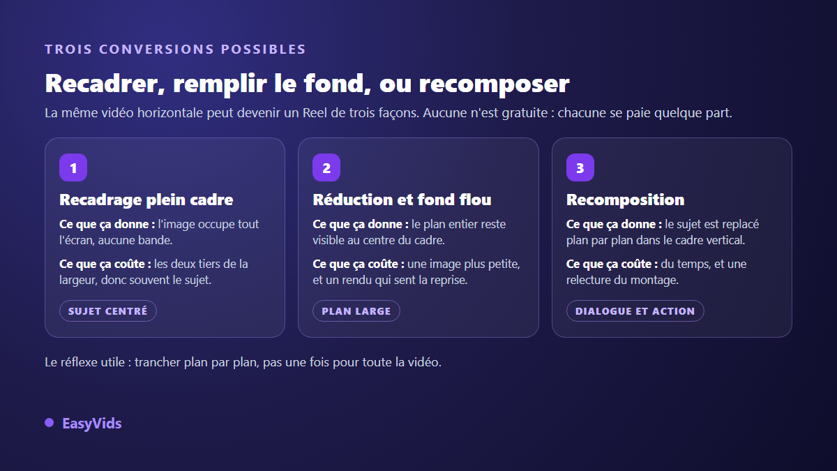 Les trois méthodes pour convertir une vidéo horizontale en vertical : recadrage plein cadre, fond flou, recomposition