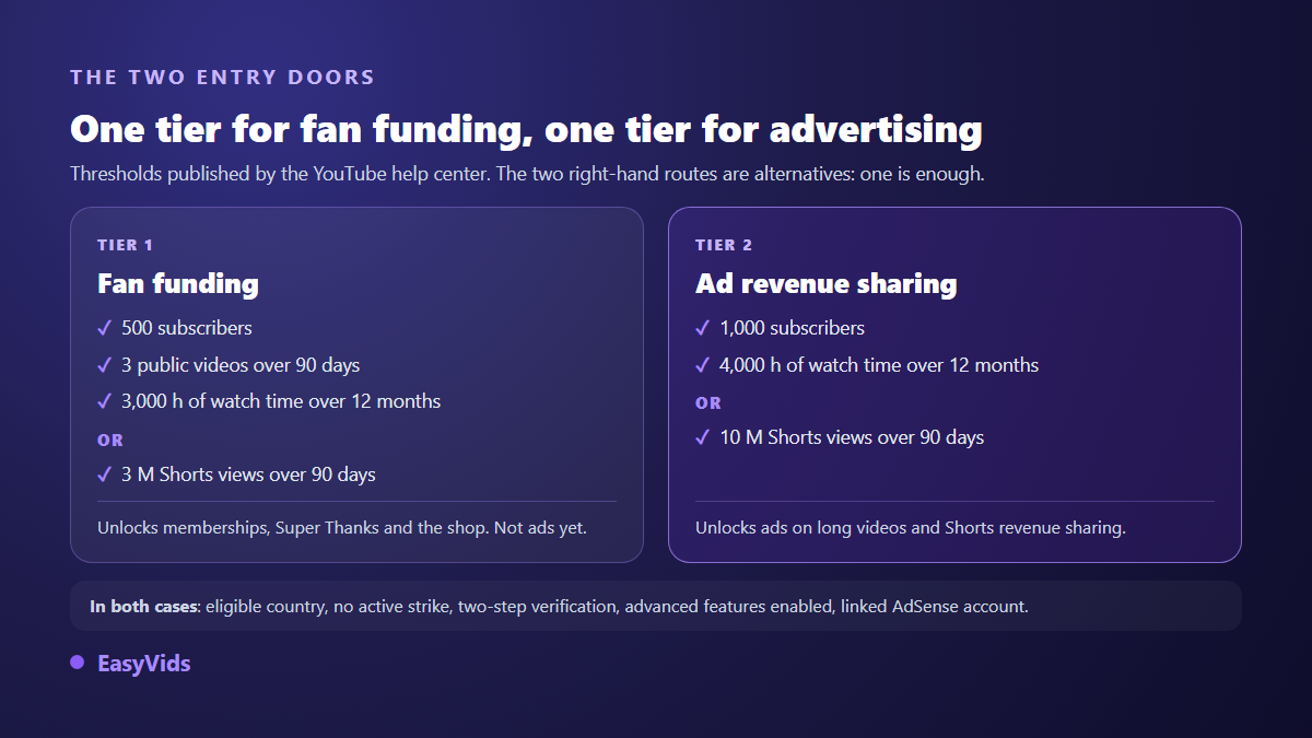 The two YouTube Partner Program tiers: 500 subscribers for fan funding, 1,000 subscribers and 4,000 watch hours for advertising