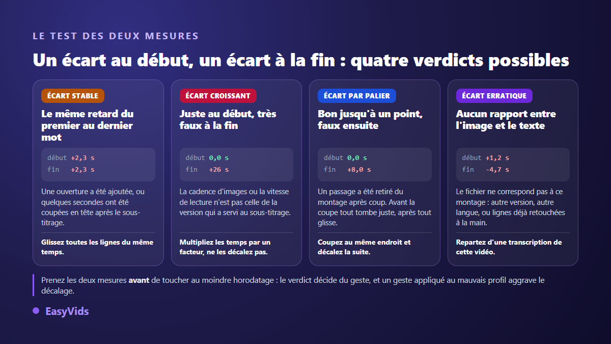 Quatre profils de sous-titres décalés selon l'écart mesuré au début et à la fin de la vidéo