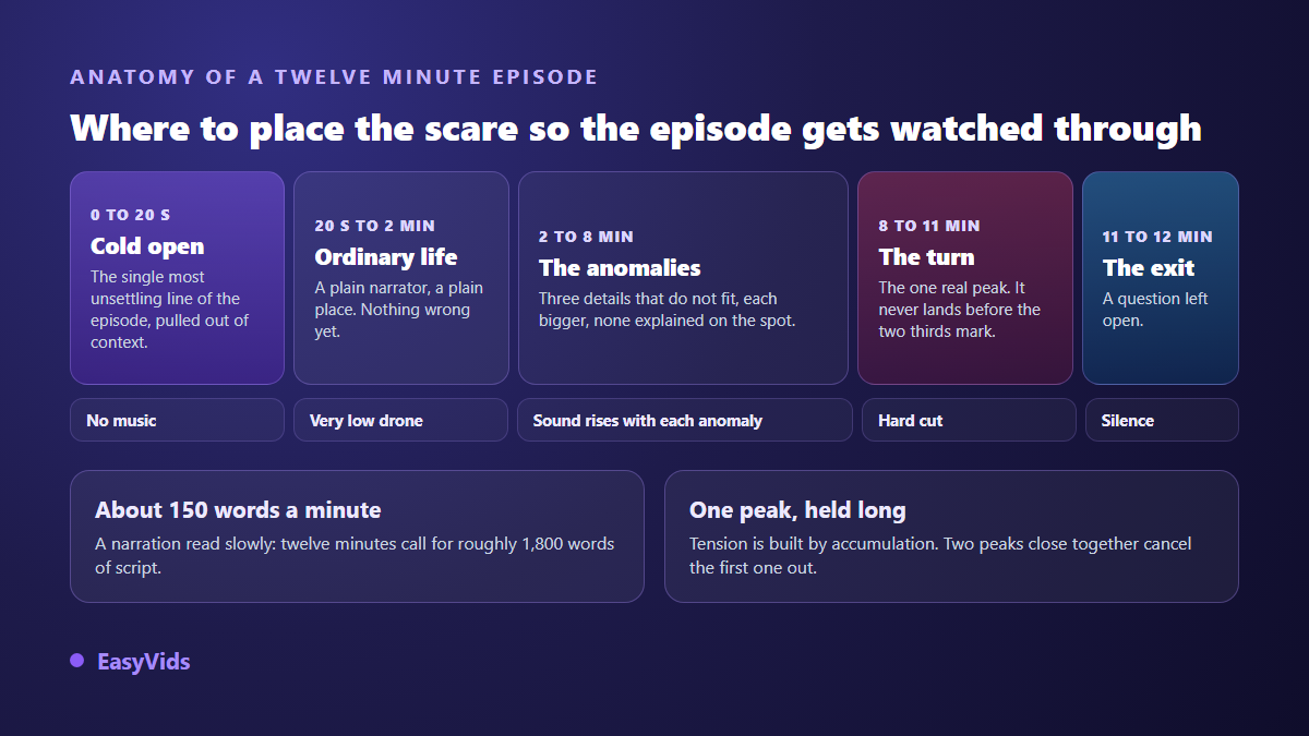 Anatomy of a faceless horror channel episode: cold open, ordinary life, three anomalies, the turn and the exit