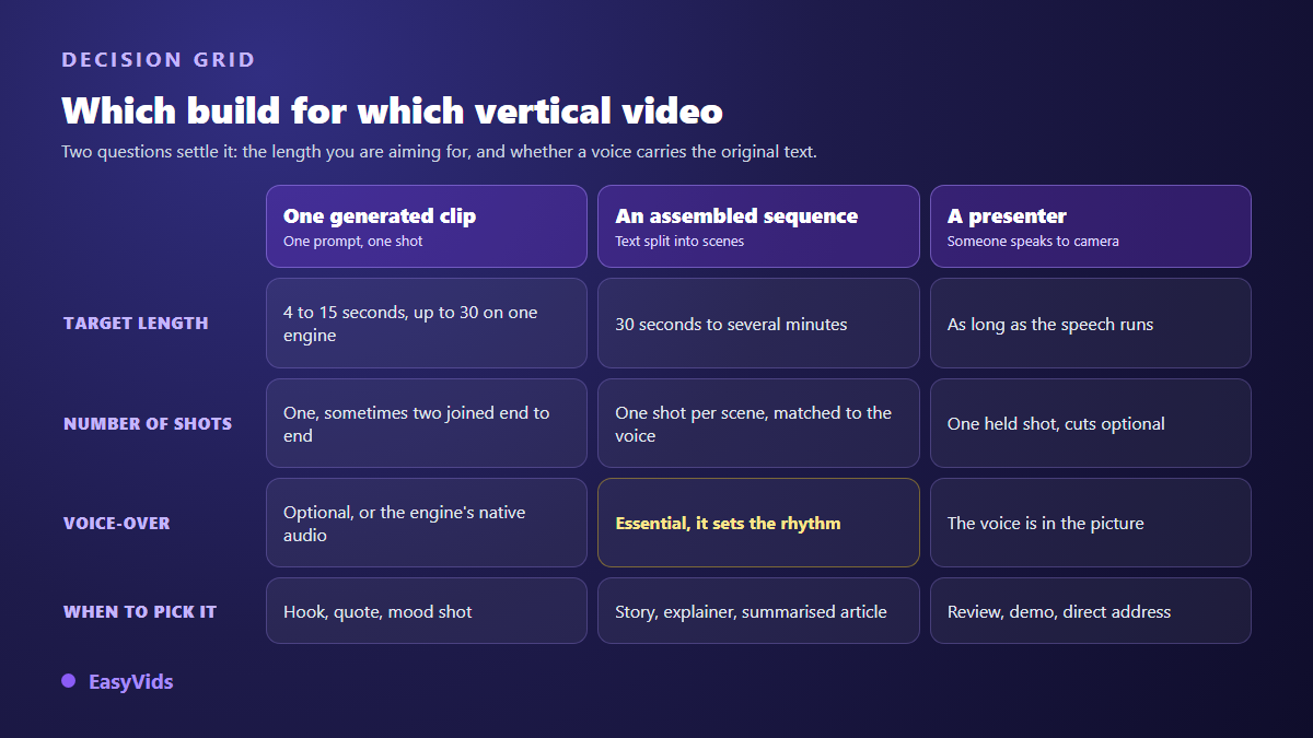 Decision grid between a single generated clip, an assembled sequence and a presenter to camera for a vertical video