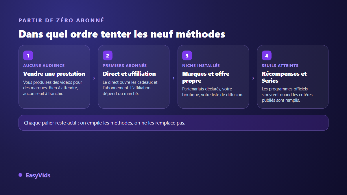 Les quatre paliers pour monétiser un compte TikTok qui part de zéro abonné, de la prestation vidéo aux programmes officiels
