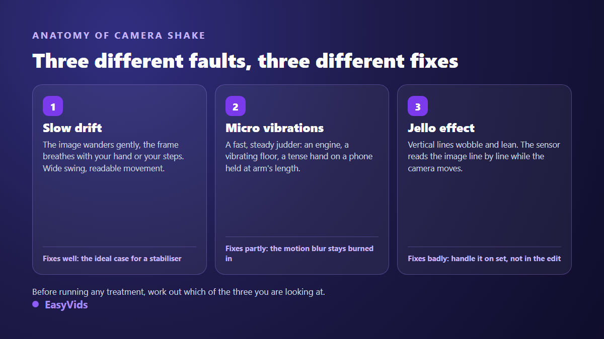Three types of camera shake in video: slow drift, fast vibration and rolling shutter jello, with the fix for each one