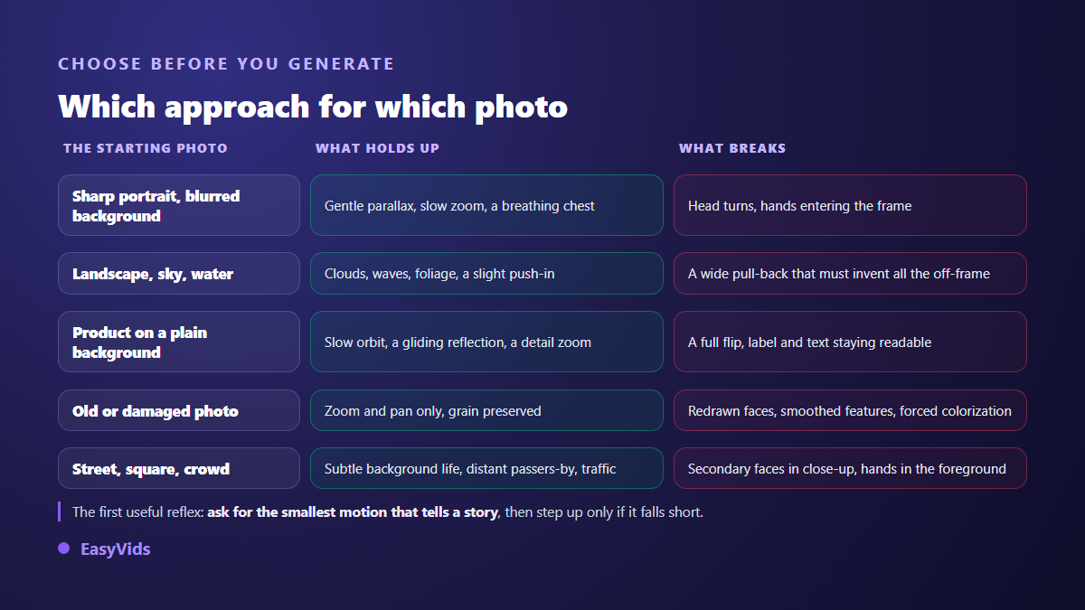 Decision table for choosing an animation technique based on the type of source photo