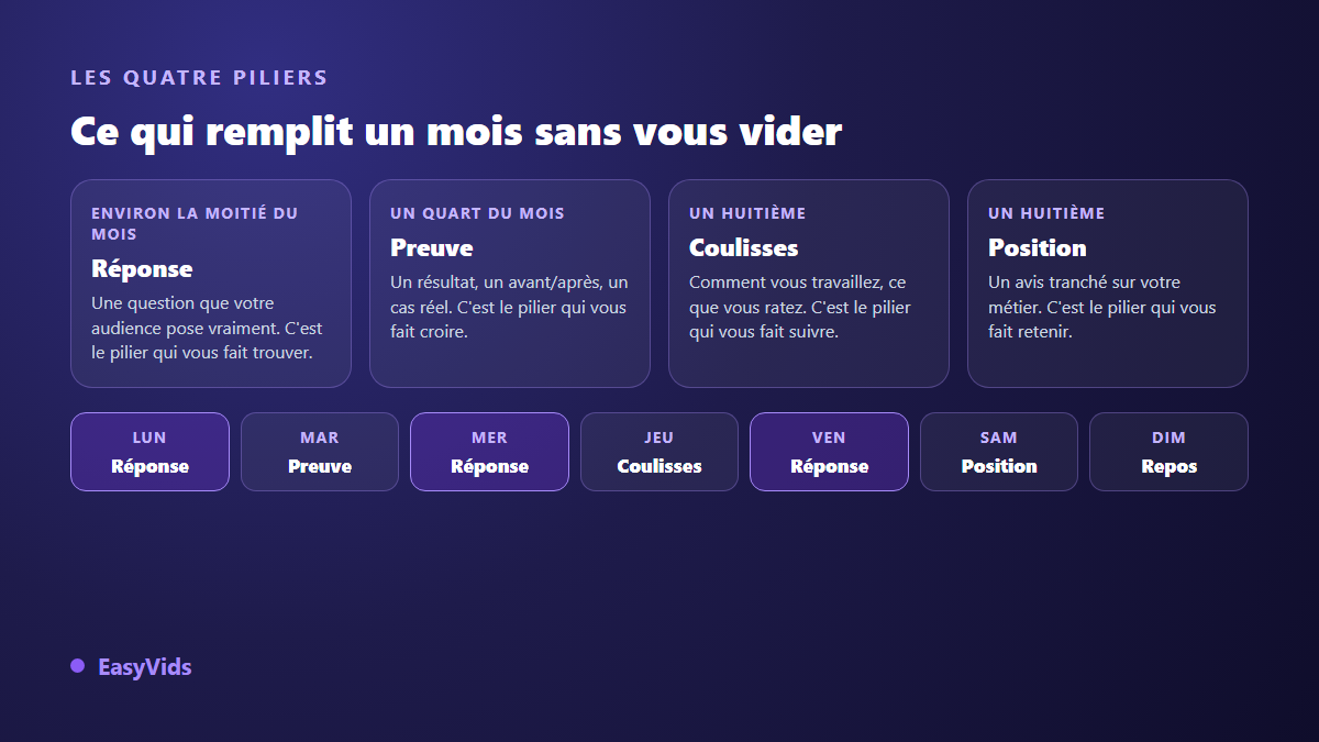 Les quatre piliers d'un calendrier de contenu vidéo, réponse, preuve, coulisses et position, répartis sur une semaine type