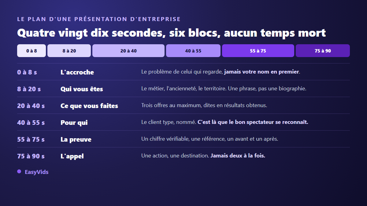 Plan d'une vidéo de présentation d'entreprise en six blocs sur 90 secondes, avec le minutage de chaque bloc