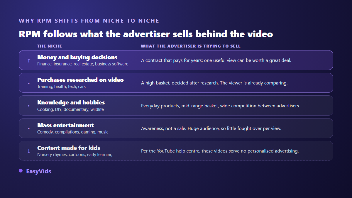 Ladder of YouTube niches ranked by advertiser demand, from finance down to content made for kids