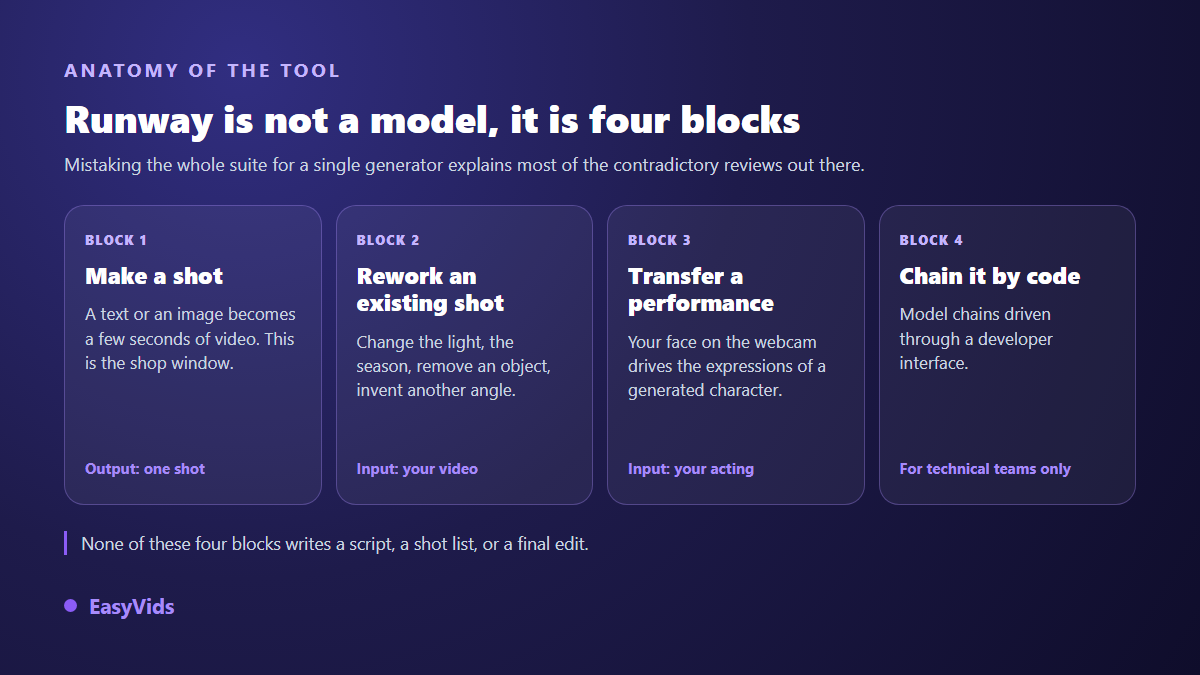 The four building blocks of Runway in 2026: generate a shot, rework existing footage, transfer an acting performance, chain models through an API