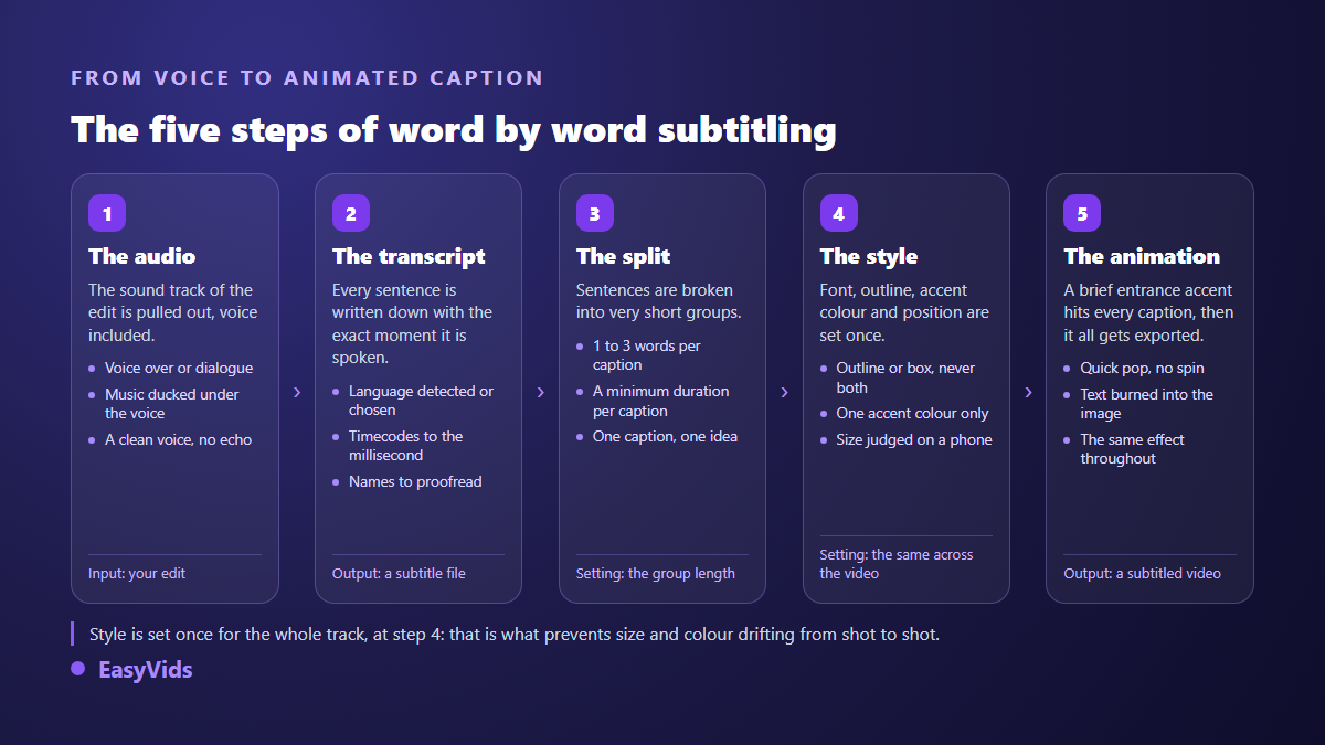 The five steps of animated word by word captioning, from extracted audio to text burned in at export