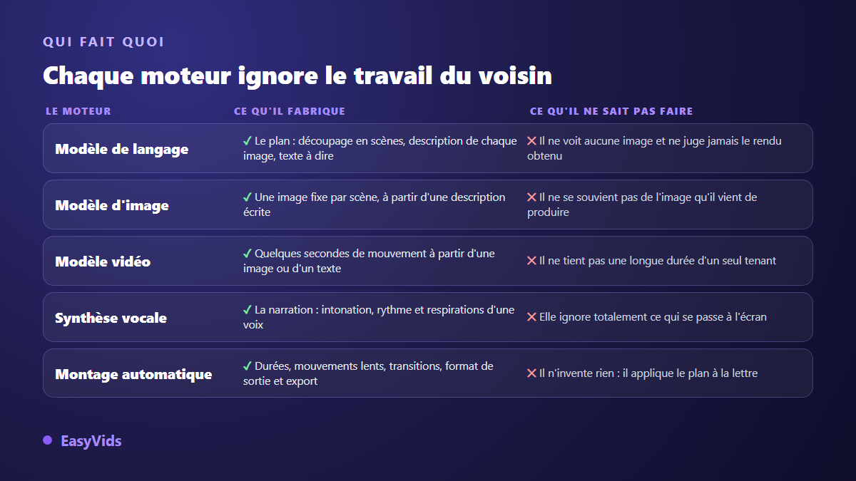 Ce que fabrique chaque moteur d'un générateur de vidéo IA et ce qu'il ne sait pas faire