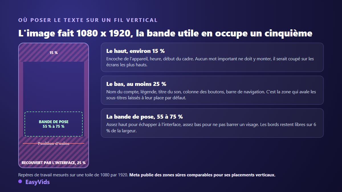Zone sûre d'une vidéo verticale 9:16 : 15 % réservés en haut, 25 % en bas, et la bande de pose des sous-titres entre 55 et 75 % de la hauteur