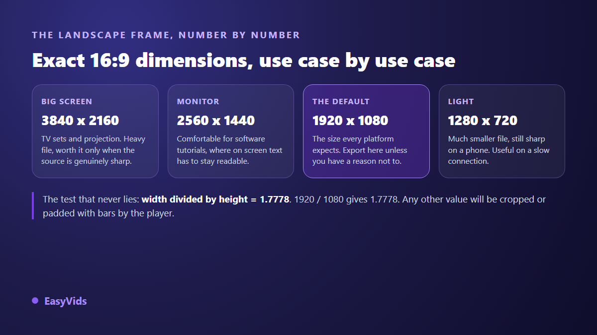 Exact dimensions of a 16:9 video: 3840 x 2160, 2560 x 1440, 1920 x 1080 and 1280 x 720 pixels