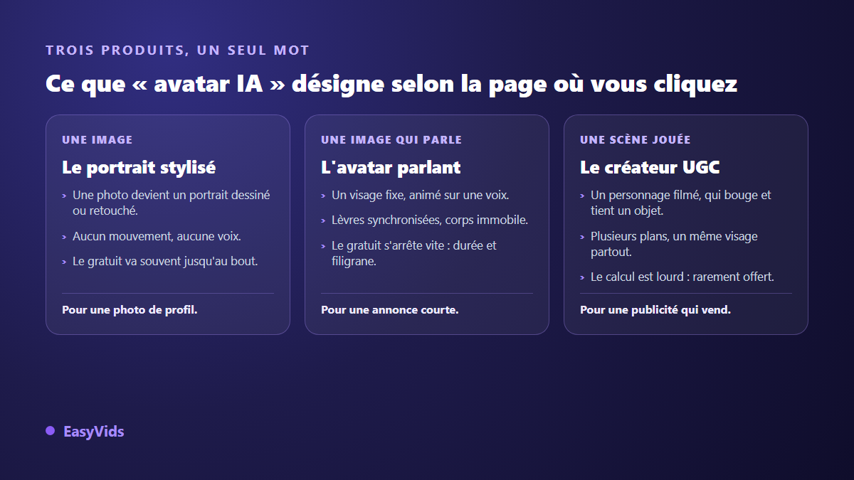 Trois usages d'un avatar IA gratuit : portrait stylisé, avatar parlant et créateur UGC vidéo