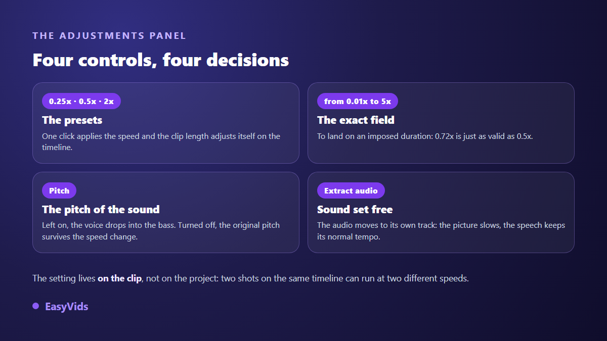 Four speed controls in an online video editor: presets, precise field, audio pitch and audio extraction