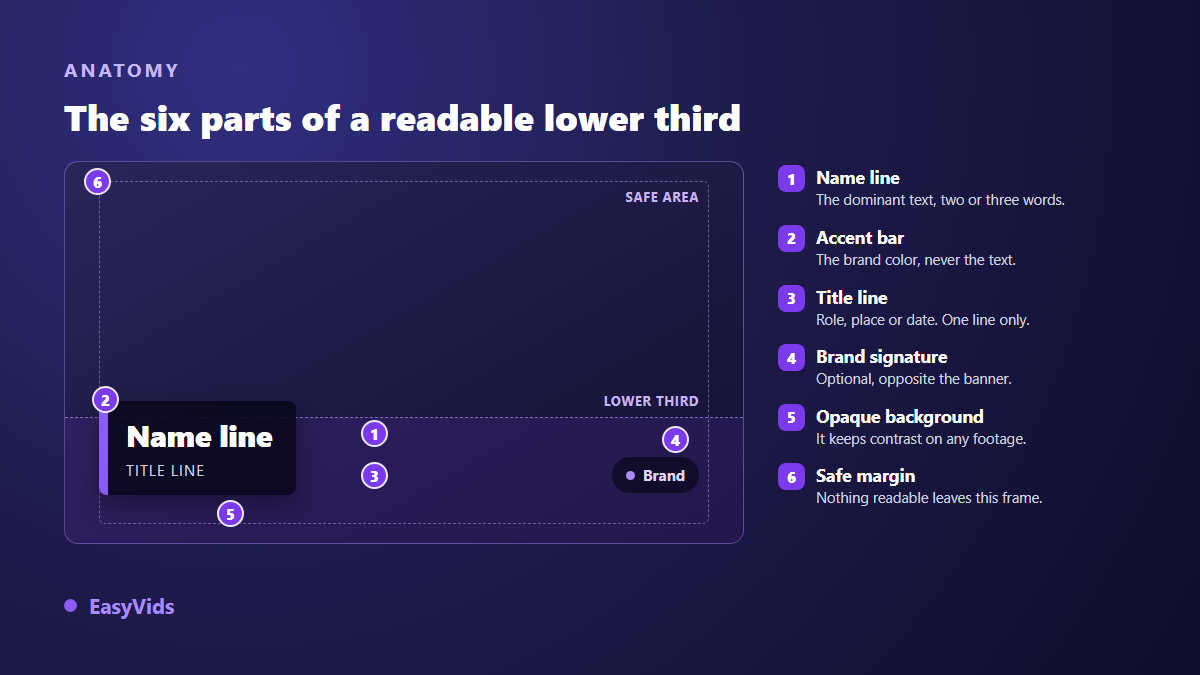 Anatomy of a lower third: name line, accent bar, role line, brand signature, solid background and safe margin
