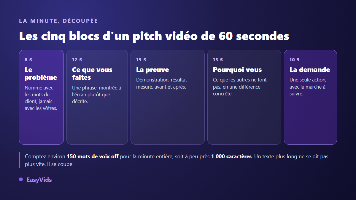Structure d'un pitch vidéo de 60 secondes découpée en cinq blocs : problème, solution, preuve, différence et demande finale