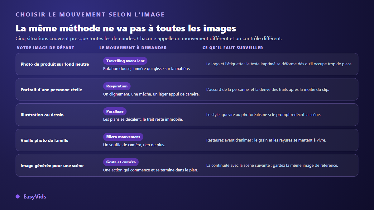Grille de décision associant le type d'image de départ, le mouvement à demander au modèle et le point à surveiller après la génération