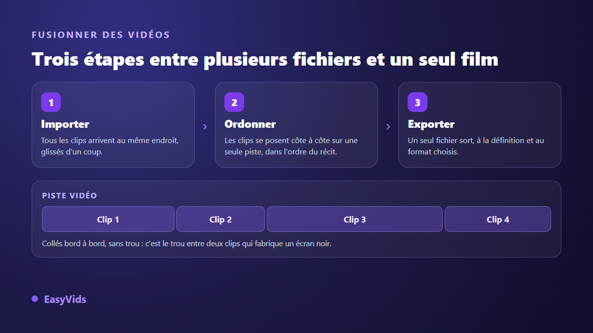 Les trois étapes pour fusionner des vidéos en ligne : importer les clips, les ordonner sur une piste, exporter un fichier unique